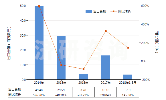2014-2018年3月中國(guó)氯乙烯(HS29032100)出口總額及增速統(tǒng)計(jì)